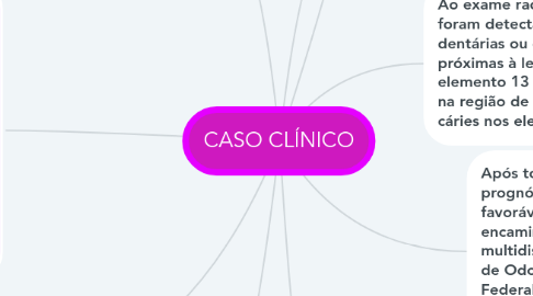 Mind Map: CASO CLÍNICO