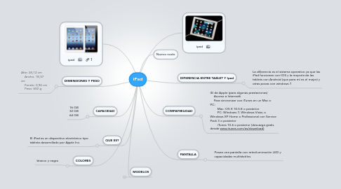 Mind Map: iPad