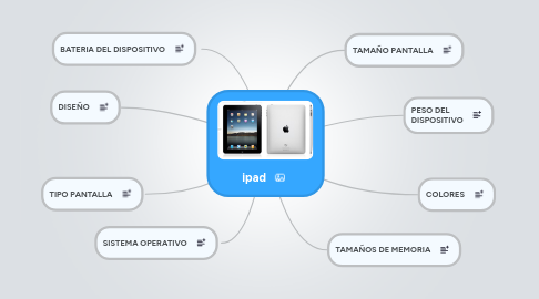 Mind Map: ipad