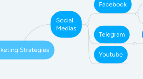 Mind Map: Marketing Strategies