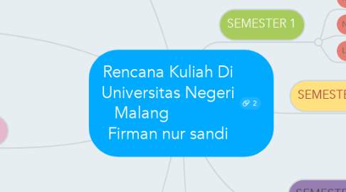 Mind Map: Rencana Kuliah Di Universitas Negeri Malang             Firman nur sandi