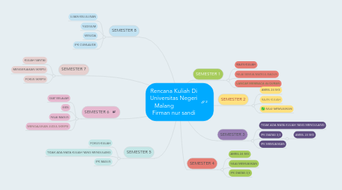 Mind Map: Rencana Kuliah Di Universitas Negeri Malang Firman nur sandi