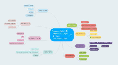 Mind Map: Rencana Kuliah Di Universitas Negeri Malang             Firman nur sandi