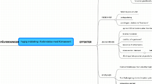 Mind Map: Faglig inddeling i forbindelse med Klimaevent