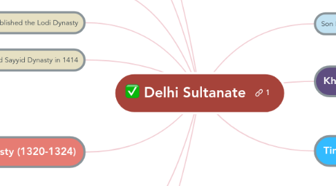 Mind Map: Delhi Sultanate