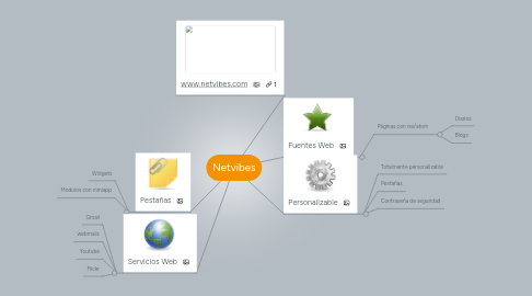 Mind Map: Netvibes