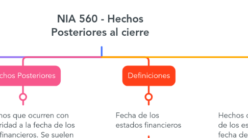 Mind Map: NIA 560 - Hechos Posteriores al cierre