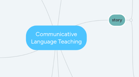 Mind Map: Communicative Language Teaching