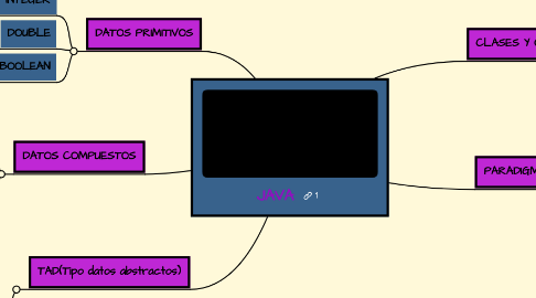 Mind Map: JAVA