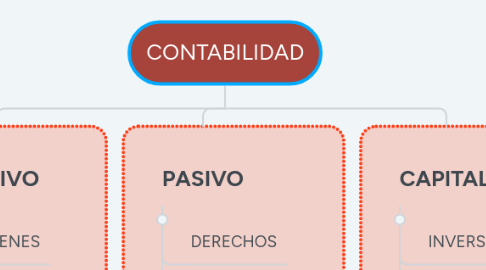 Mind Map: CONTABILIDAD