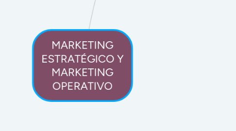 Mind Map: MARKETING ESTRATÉGICO Y MARKETING OPERATIVO