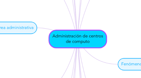 Mind Map: Administración de centros de computo