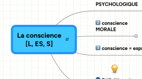 Mind Map: La conscience [L, ES, S]