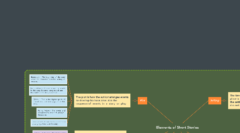 Mind Map: Elements of Short Stories