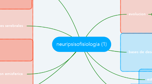 Mind Map: neuripsisofisiologia (1)