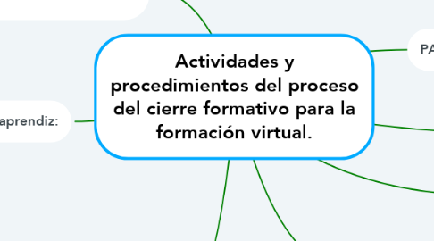 Mind Map: Actividades y procedimientos del proceso del cierre formativo para la formación virtual.