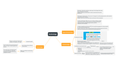 Mind Map: technology
