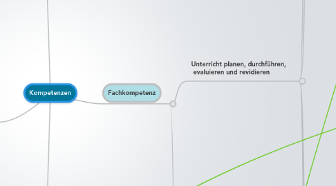 Mind Map: Kompetenzen