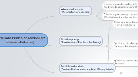 Mind Map: Curriculare Prinzipien (curriculare Relevanzkriterien)