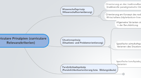 Mind Map: Curriculare Prinzipien (curriculare  Relevanzkriterien)