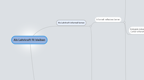 Mind Map: Als Lehrkraft fit bleiben