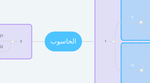 Mind Map: الحاسوب