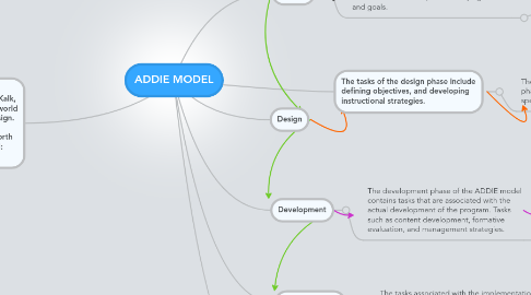 Mind Map: ADDIE MODEL