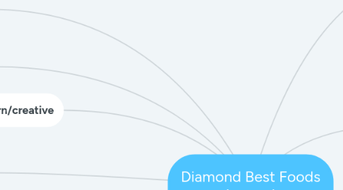 Mind Map: Diamond Best Foods (TikTok)