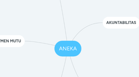 Mind Map: ANEKA