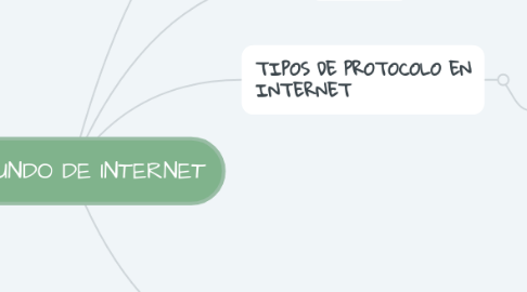 Mind Map: EL MUNDO DE INTERNET