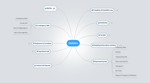 Mind Map: Statistics