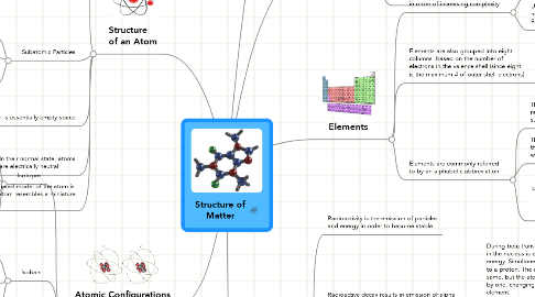 Mind Map: Structure of Matter