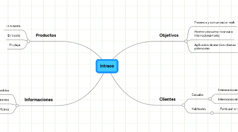 Mind Map: intraco