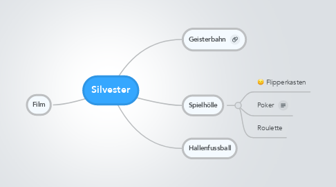 Mind Map: Silvester