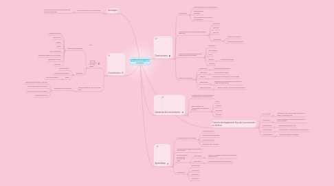 Mind Map: Una exploración de las visiones téoricas del conocimiento y el aprendizaje