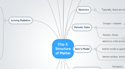 Mind Map: Chp 3: Structure of Matter