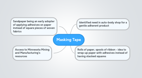 Mind Map: Masking Tape