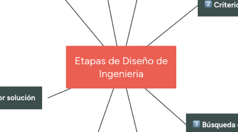 Mind Map: Etapas de Diseño de Ingenieria