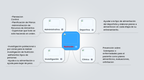 Mind Map: Nutrición