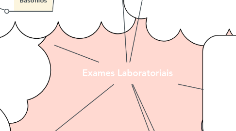 Mind Map: Exames Laboratoriais