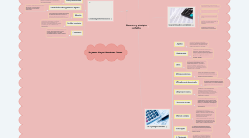 Mind Map: Elementos y principios contables