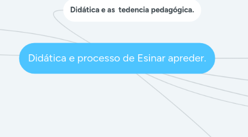 Mind Map: Didática e processo de Esinar apreder.