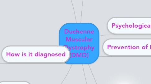 Mind Map: Duchenne Muscular Dystrophy (DMD)