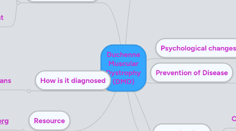 Mind Map: Duchenne Muscular Dystrophy (DMD)