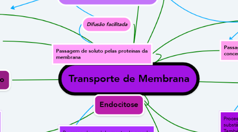 Mind Map: Transporte de Membrana