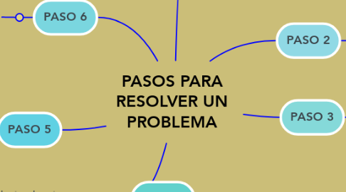 Mind Map: PASOS PARA RESOLVER UN PROBLEMA