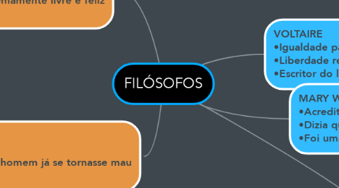 Mind Map: FILÓSOFOS
