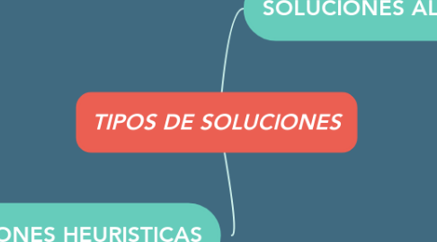 Mind Map: TIPOS DE SOLUCIONES