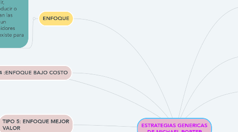 Mind Map: ESTRATEGIAS GENERICAS DE MICHAEL PORTER