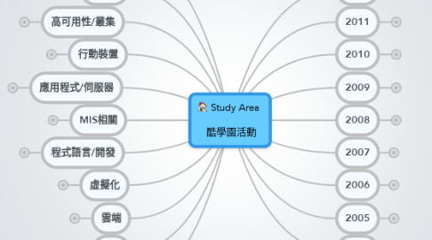Mind Map: Study Area    酷學園活動
